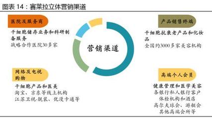 赛莱拉(831049)--致力技术研发、渠道推广,抢占干细胞市场化制高点